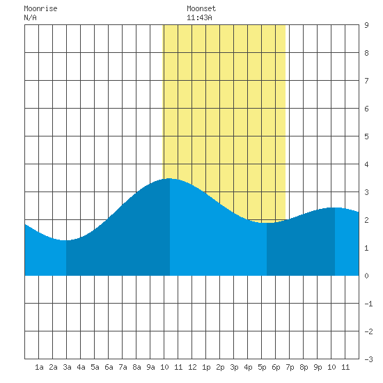 Dutch Harbor tide chart for Tuesday, January 30, 2024