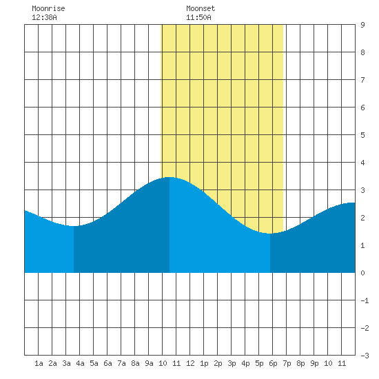Dutch Harbor tide chart for Wednesday, January 31, 2024