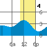 Dutch Harbor tide chart for Thursday, January 4, 2024