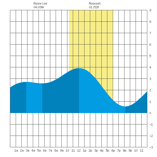 Dutch Harbor tide chart for Friday, January 5, 2024