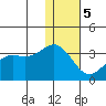 Dutch Harbor tide chart for Friday, January 5, 2024