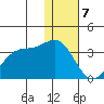 Dutch Harbor tide chart for Sunday, January 7, 2024