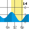 Dutch Harbor tide chart for Wednesday, February 14, 2024