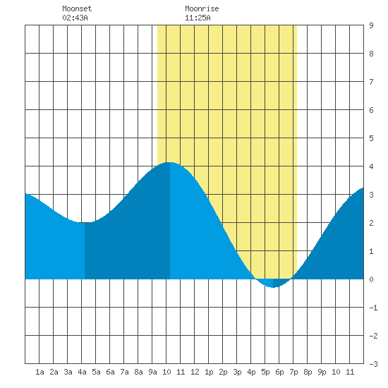 Dutch Harbor tide chart for Thursday, February 15, 2024