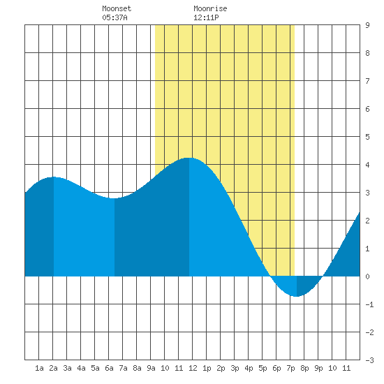 Dutch Harbor tide chart for Saturday, February 17, 2024