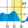 Dutch Harbor tide chart for Saturday, February 17, 2024