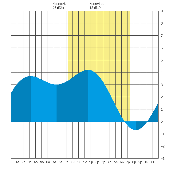 Dutch Harbor tide chart for Sunday, February 18, 2024