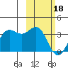 Dutch Harbor tide chart for Sunday, February 18, 2024