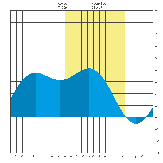 Dutch Harbor tide chart for Monday, February 19, 2024