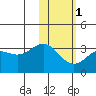Dutch Harbor tide chart for Thursday, February 1, 2024