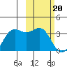 Dutch Harbor tide chart for Tuesday, February 20, 2024