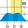 Dutch Harbor tide chart for Thursday, February 22, 2024