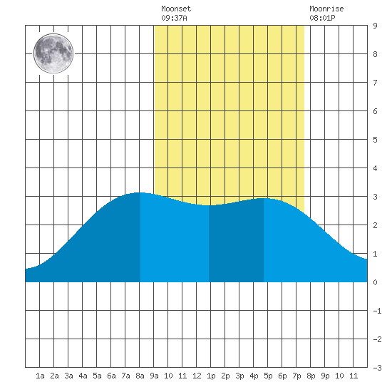 Dutch Harbor tide chart for Saturday, February 24, 2024