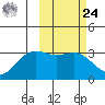 Dutch Harbor tide chart for Saturday, February 24, 2024