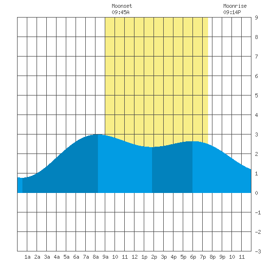 Dutch Harbor tide chart for Sunday, February 25, 2024