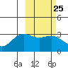Dutch Harbor tide chart for Sunday, February 25, 2024