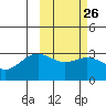 Dutch Harbor tide chart for Monday, February 26, 2024