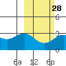 Dutch Harbor tide chart for Wednesday, February 28, 2024