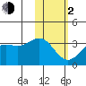 Dutch Harbor tide chart for Friday, February 2, 2024