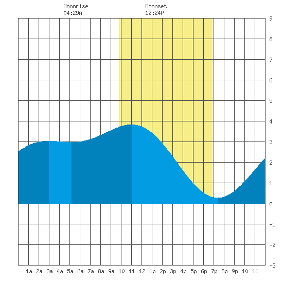 Dutch Harbor tide chart for Saturday, February 3, 2024