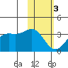Dutch Harbor tide chart for Saturday, February 3, 2024