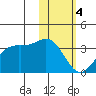 Dutch Harbor tide chart for Sunday, February 4, 2024
