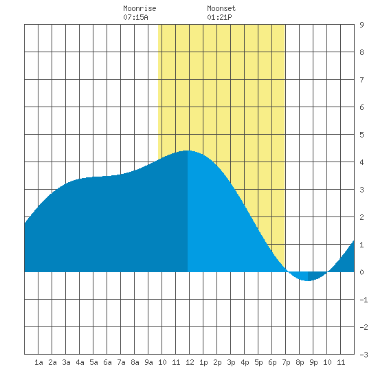 Dutch Harbor tide chart for Monday, February 5, 2024