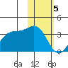 Dutch Harbor tide chart for Monday, February 5, 2024