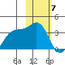 Dutch Harbor tide chart for Wednesday, February 7, 2024