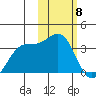 Dutch Harbor tide chart for Thursday, February 8, 2024