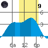 Dutch Harbor tide chart for Friday, February 9, 2024