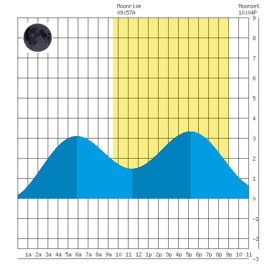 Dutch Harbor tide chart for Sunday, March 10, 2024