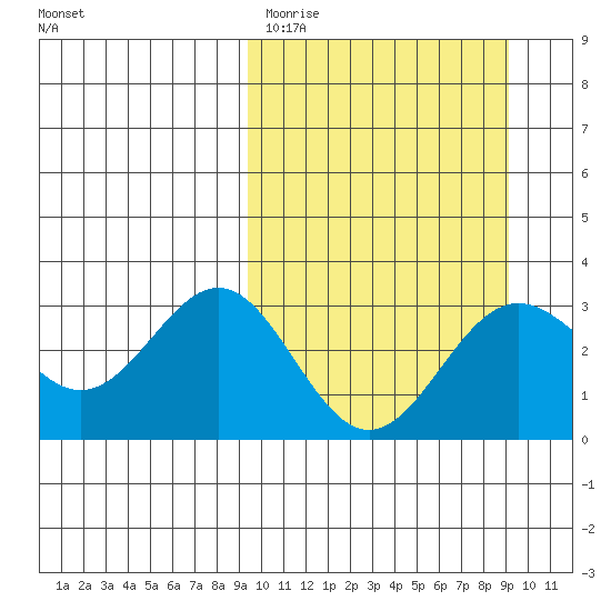 Dutch Harbor tide chart for Tuesday, March 12, 2024
