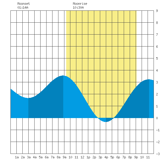 Dutch Harbor tide chart for Wednesday, March 13, 2024