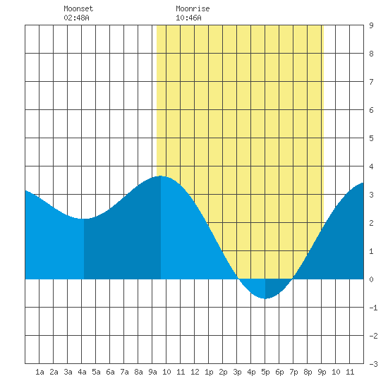 Dutch Harbor tide chart for Thursday, March 14, 2024