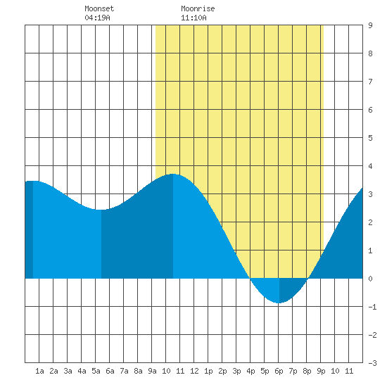 Dutch Harbor tide chart for Friday, March 15, 2024