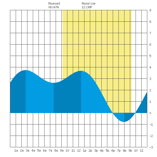 Dutch Harbor tide chart for Sunday, March 17, 2024