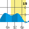 Dutch Harbor tide chart for Tuesday, March 19, 2024