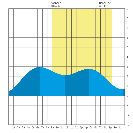 Dutch Harbor tide chart for Friday, March 22, 2024