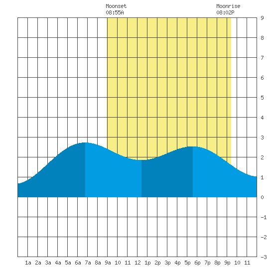 Dutch Harbor tide chart for Saturday, March 23, 2024