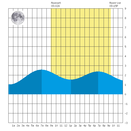 Dutch Harbor tide chart for Sunday, March 24, 2024