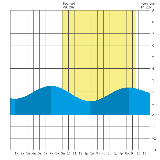 Dutch Harbor tide chart for Monday, March 25, 2024