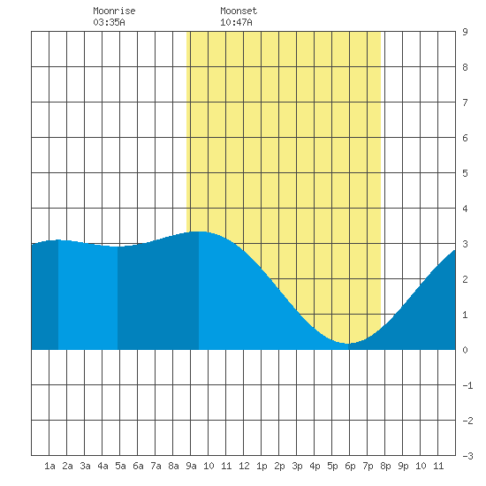 Dutch Harbor tide chart for Saturday, March 2, 2024