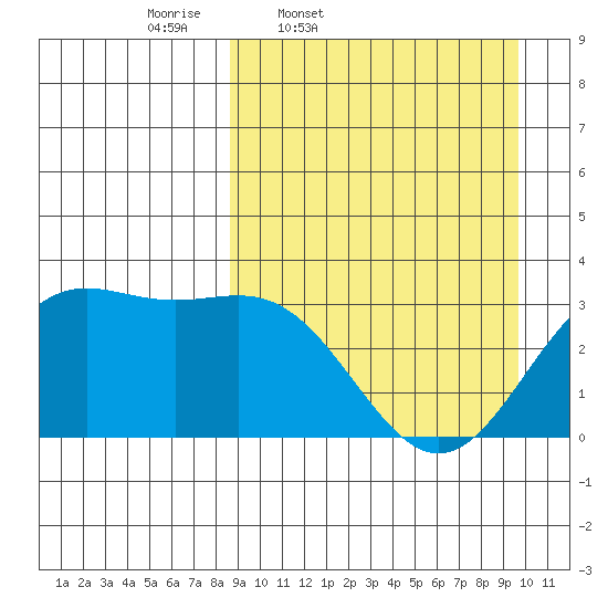 Dutch Harbor tide chart for Sunday, March 31, 2024