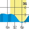 Dutch Harbor tide chart for Sunday, March 31, 2024