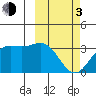 Dutch Harbor tide chart for Sunday, March 3, 2024