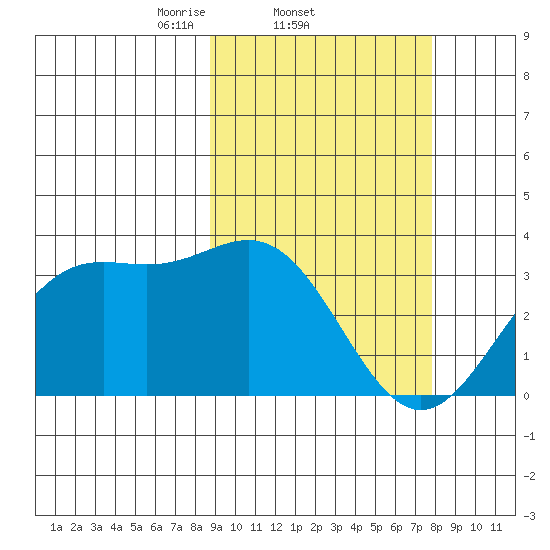 Dutch Harbor tide chart for Monday, March 4, 2024