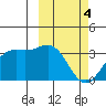 Dutch Harbor tide chart for Monday, March 4, 2024