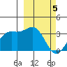 Dutch Harbor tide chart for Tuesday, March 5, 2024