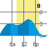 Dutch Harbor tide chart for Friday, March 8, 2024